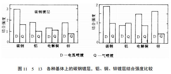 The bonding strength of different coatings is shown in Figure 5