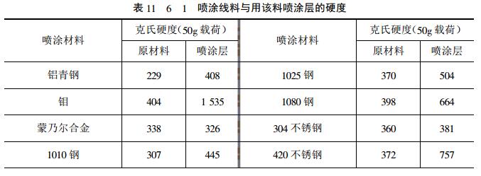 Hardness of different coatings with Figure 1