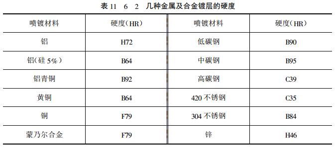 Hardness of different coatings with Figure 2