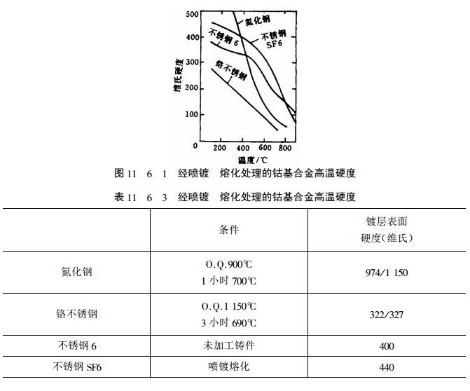 Hardness of different coatings with Figure 3
