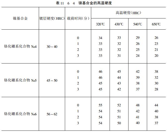 Hardness of different coatings with Figure 4