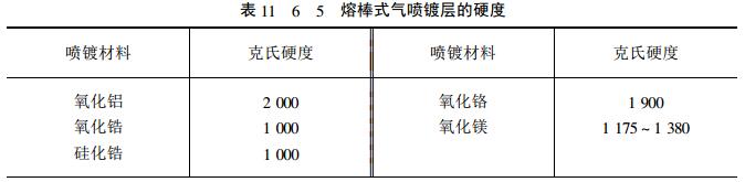 Hardness of different coatings with Figure 5