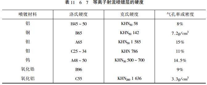 The hardness of different coatings is shown in Figure 7