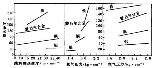 The characteristic of coating hardness is shown in Figure 1