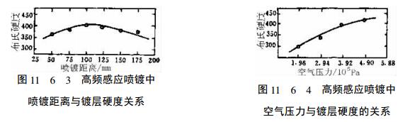 The characteristics of coating hardness are shown in Fig. 2