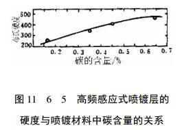 Characteristics of coating hardness with Figure 3