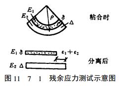 Coating internal stress and inspection with Figure 1