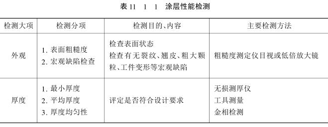 Coating Performance Testing Introduction with Figure 1