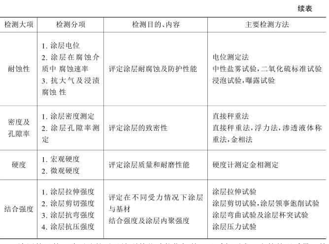 Coating performance testing introduction with picture 2