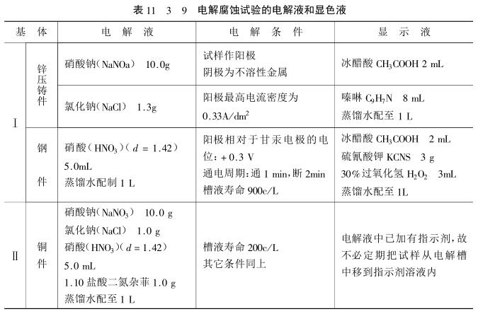 Coating Corrosion Resistance Test--Electrolytic Corrosion Test with Figure 1