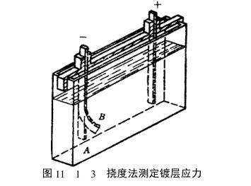 塗層內應力的撓度法檢驗法