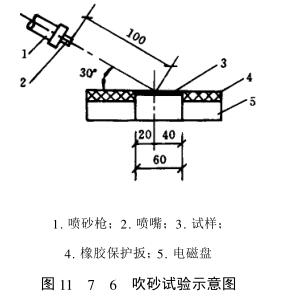 Coating Abrasion Resistance Test--Sand Blowing Test with Figure 1