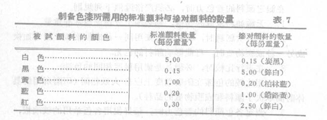 Measure the tinting strength of pigments according to the standard "0CT10086-39 Test Method 15" with Figure 1