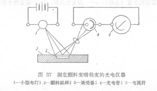 Use a photoelectric Colorimeter to measure the degree of darkening of pigments with Figure 1