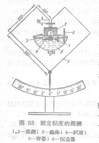 Determination of Relative Viscosity by Vibration Method with Figure 1