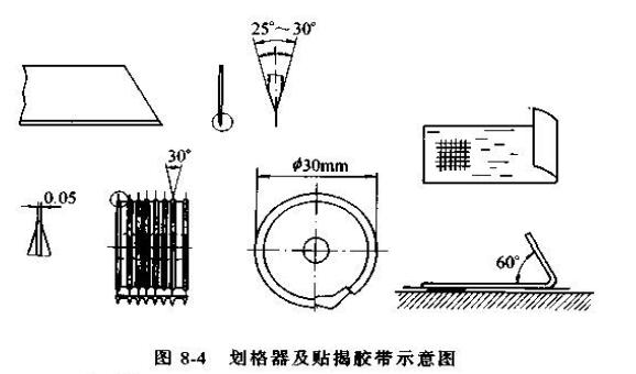 Cross-cut method to detect paint film quality with Figure 2