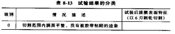 Cross-cut method to detect paint film quality with Figure 3