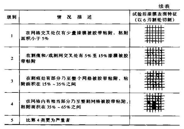 Cross-cut method to detect paint film quality with Figure 4