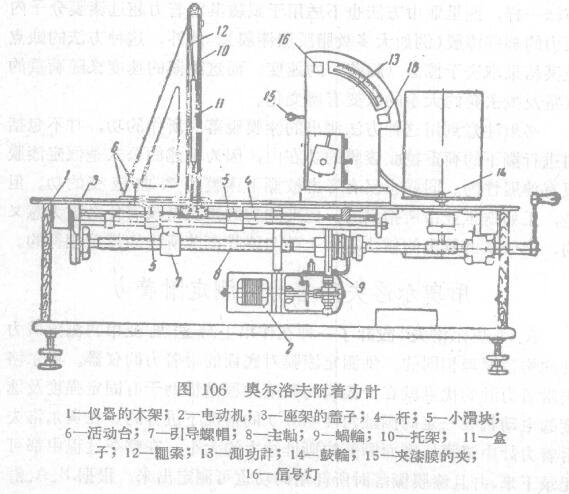 Measuring Adhesion with Orlov Adhesion Tester Figure 1