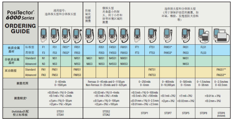 Defelsko PosiTector6000 series coating Thickness Gauge technology comparison picture 1