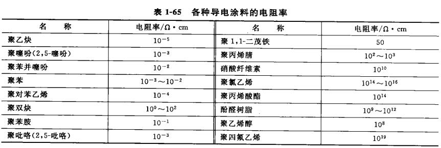 What is conductive coating, the classification of conductive coating with picture 1