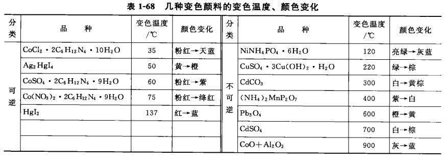 What is a temperature-indicating paint, the classification of the temperature-indicating paint with pictures 2