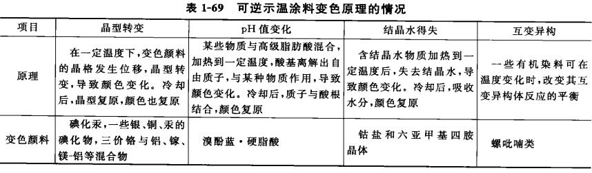 What is temperature-indicating paint, classification of temperature-indicating paint with picture 3