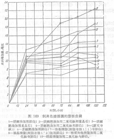 Introduction of several test methods for water swelling and water resistance of paint films with Figure 3