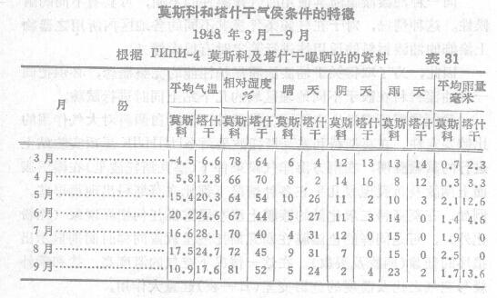 Analysis of the influence of climate on the stability of the coating film with Figure 1
