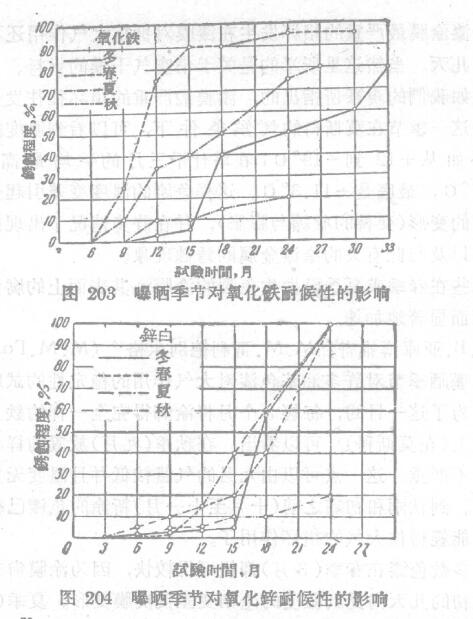 Analysis of the influence of seasons on the stability of the coating film with Figure 1