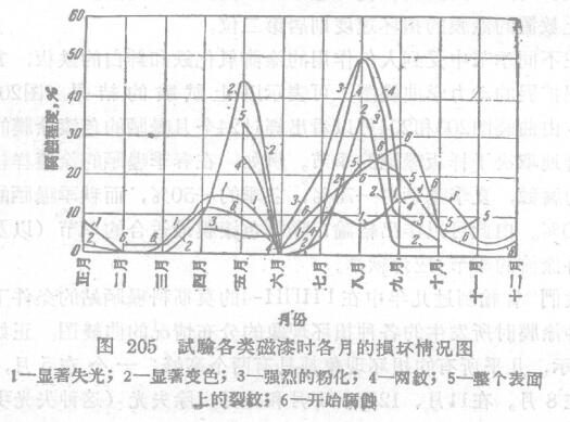 Analysis of the influence of seasons on the stability of the coating film with Figure 2