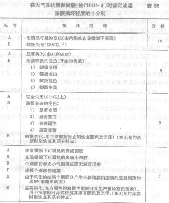 Appraisal method for coating film damage during rapid test and atmospheric test with Figure 2