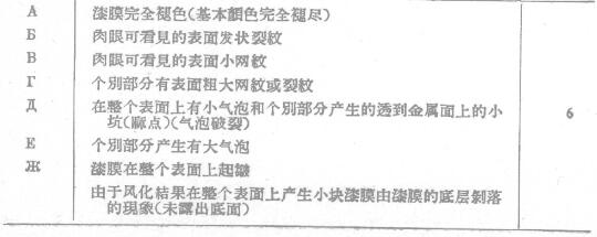 Appraisal method for coating film damage during rapid test and atmospheric test with Figure 3