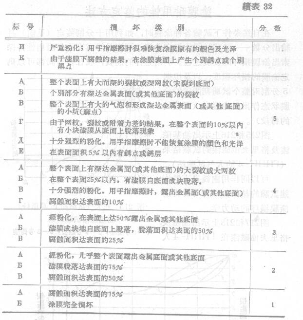 Appraisal method for coating film damage during rapid test and atmospheric test with Figure 4
