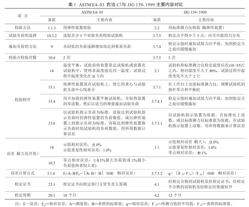 Discussion and Analysis of Testing Standards for Multifunctional Tensile Testing Machine with Figure 1