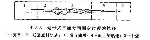 Paint drying performance test with picture 1