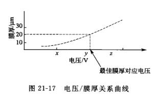 Coating thickness performance detection and analysis with Figure 6
