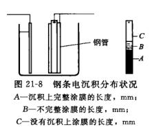Determination of electrophoretic paint throwing power with Figure 1