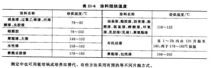 Determination of coating solid content with Figure 6