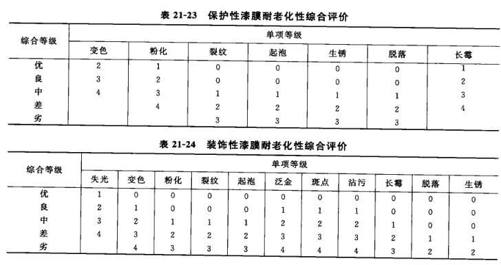 Coating aging test method is introduced in Figure 4