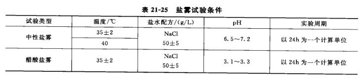 Coating quality inspection - corrosion resistance test with Figure 1