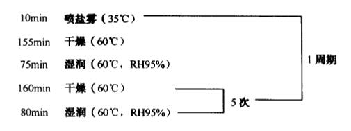 Coating film chemical resistance and corrosion resistance testing with Figure 3