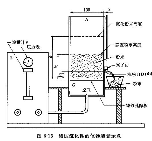 ISO8130-5:1992 "Determination of Fluidity of Powder/Air Mixture" content introduction with Figure 1