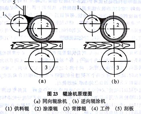 辊式涂布机工作原理图片