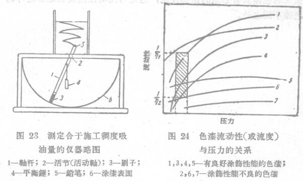 Introduction to the determination method of oil absorption suitable for construction consistency with Figure 1