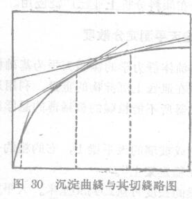 Determination of dispersion with Figurowski sedimentation balance with Figure 2