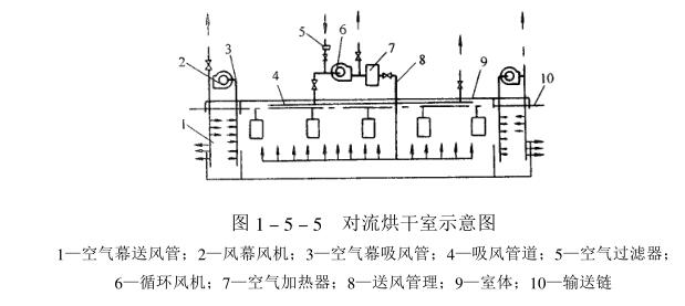 Convection drying equipment introduction with Figure 1