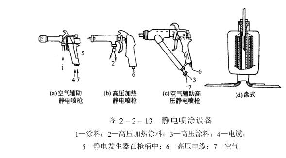 What are the types of electrostatic coating?  Picture 1