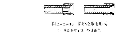 Powder electrostatic spraying equipment and process diagram 1