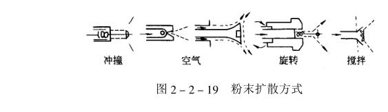 Powder electrostatic spraying equipment and process diagram 2